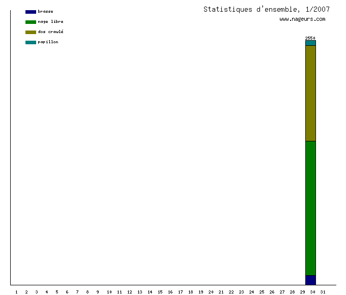 statistiques 2007/1