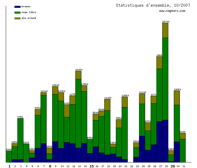 statistiques 2007/10