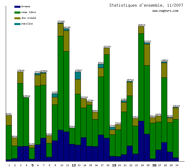statistiques 2007/11