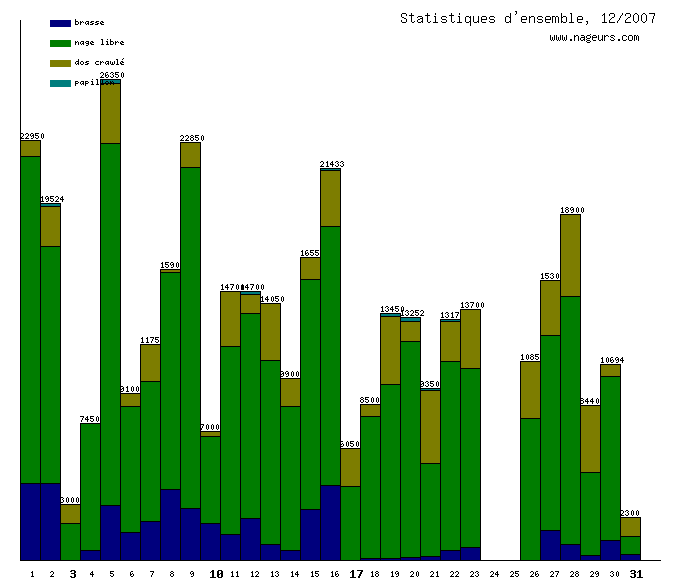 statistiques 2007/12