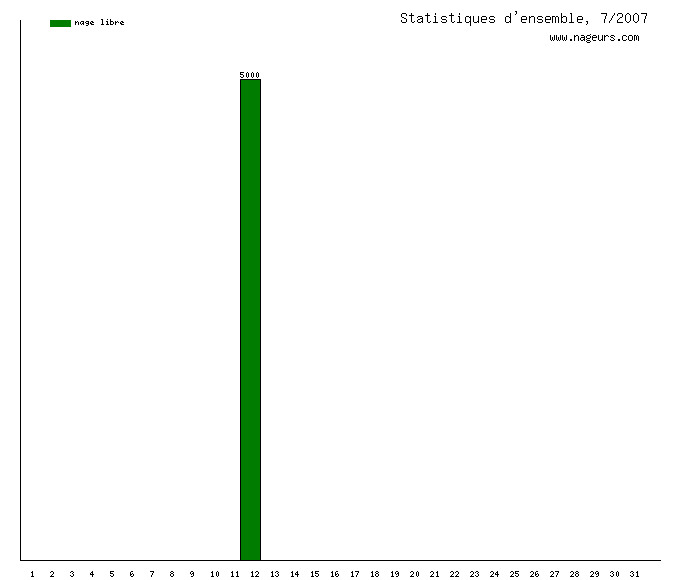statistiques 2007/7