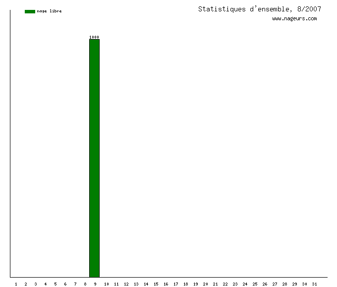 statistiques 2007/8
