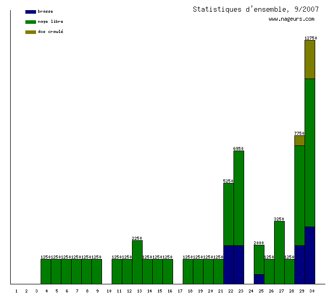 statistiques 2007/9