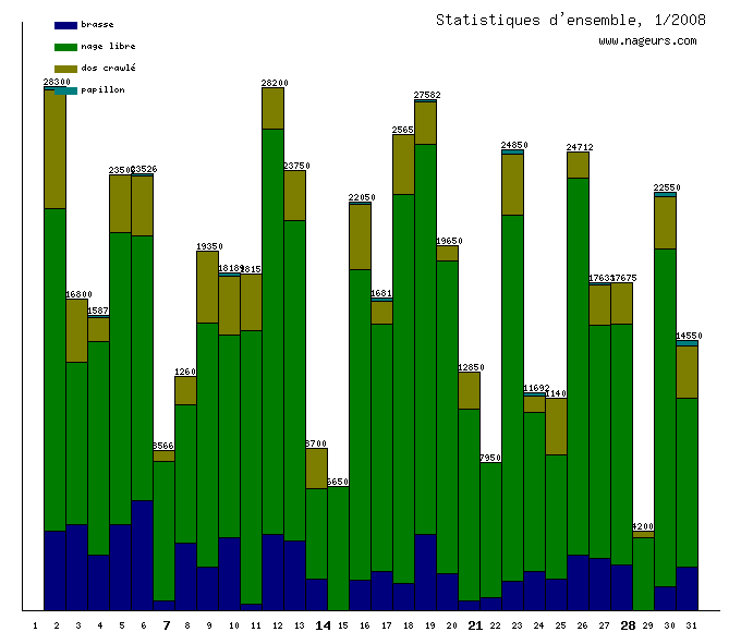 statistiques 2008/1