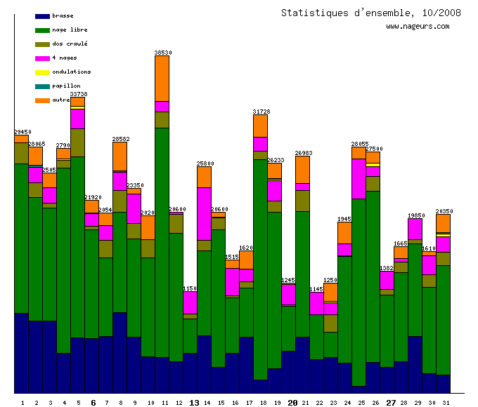 statistiques 2008/10