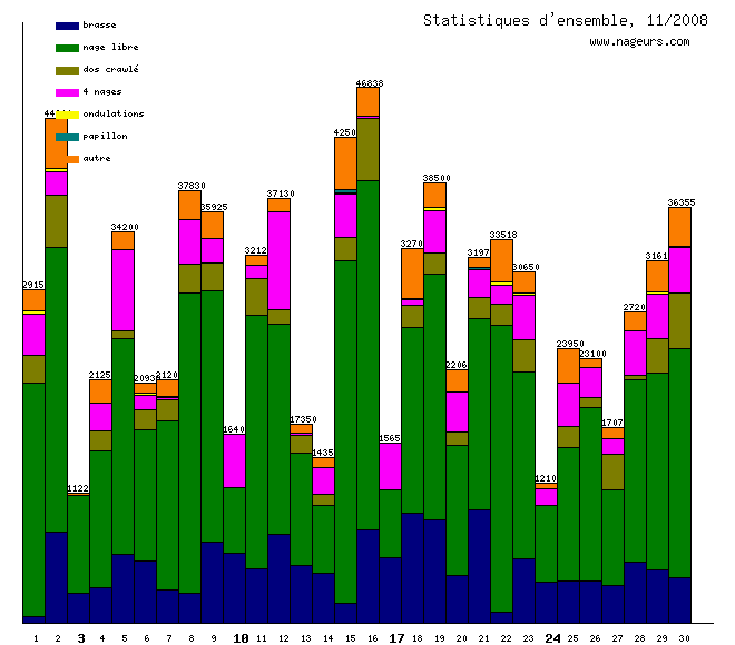 statistiques 2008/11