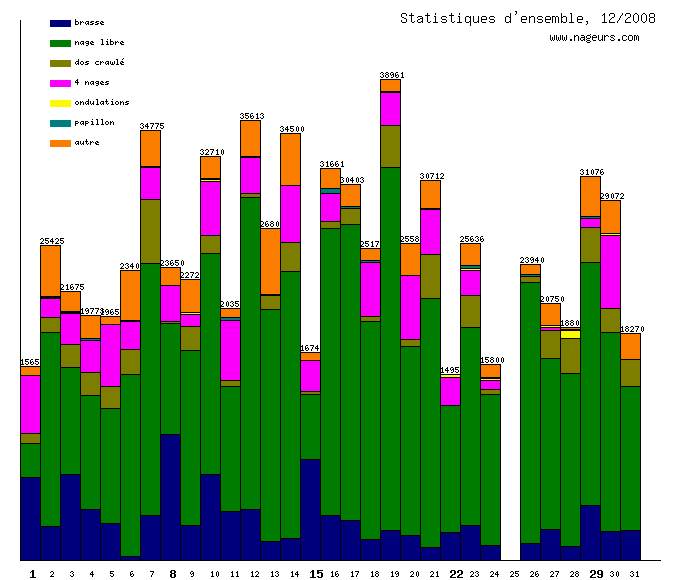 statistiques 2008/12
