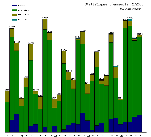 statistiques 2008/2