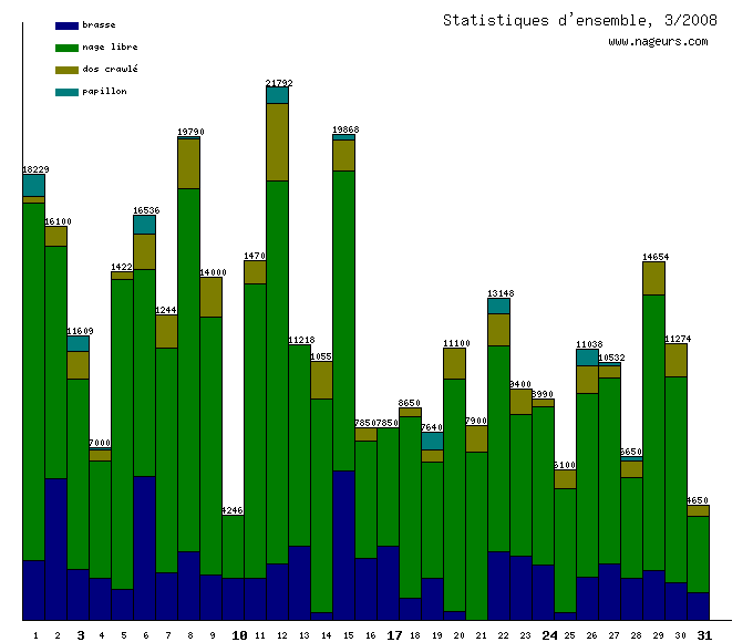statistiques 2008/3