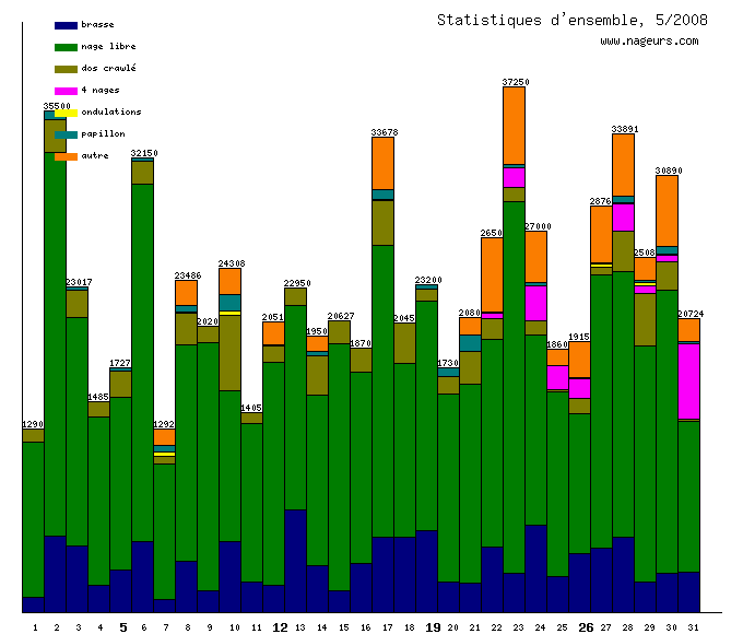 statistiques 2008/5