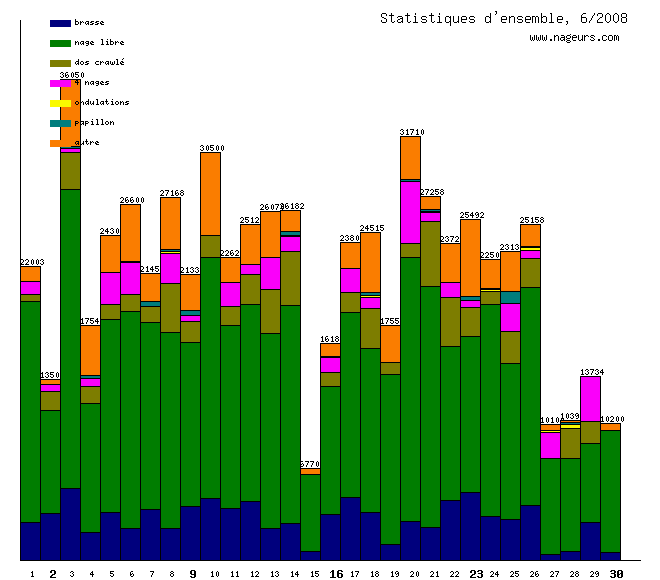 statistiques 2008/6