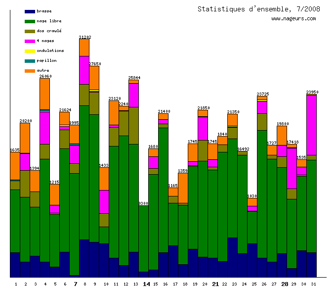 statistiques 2008/7