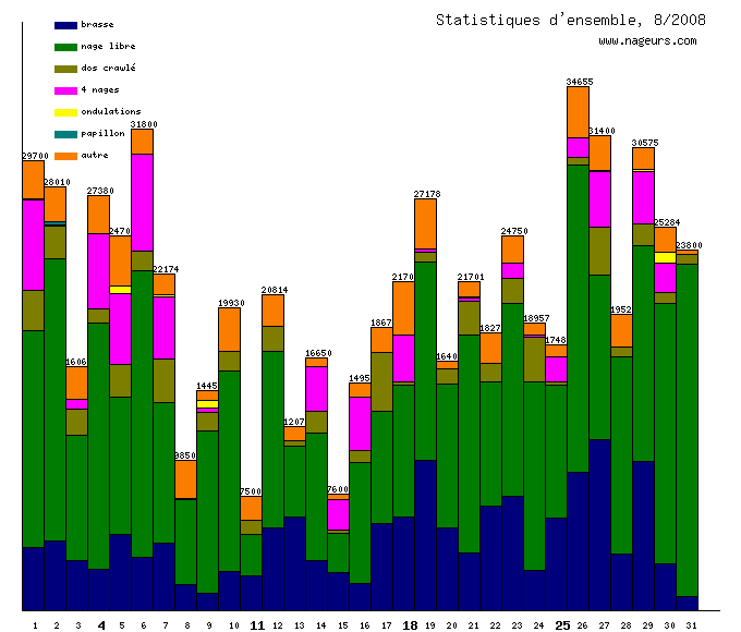 statistiques 2008/8