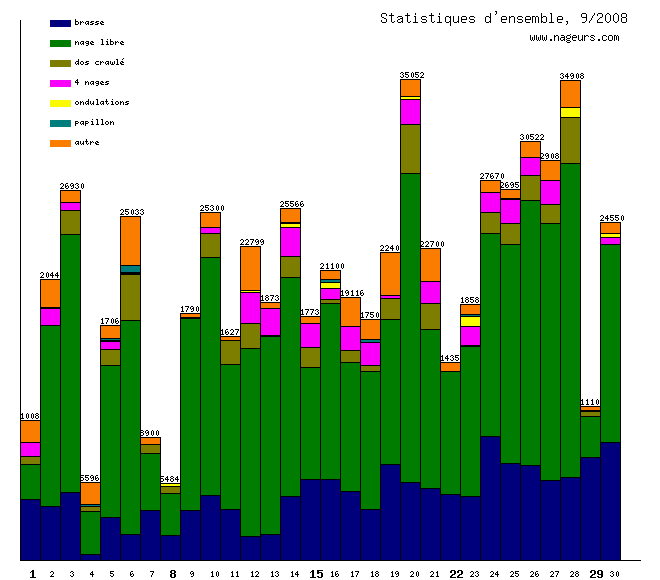 statistiques 2008/9