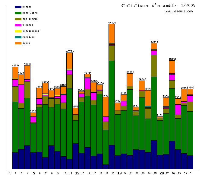 statistiques 2009/1