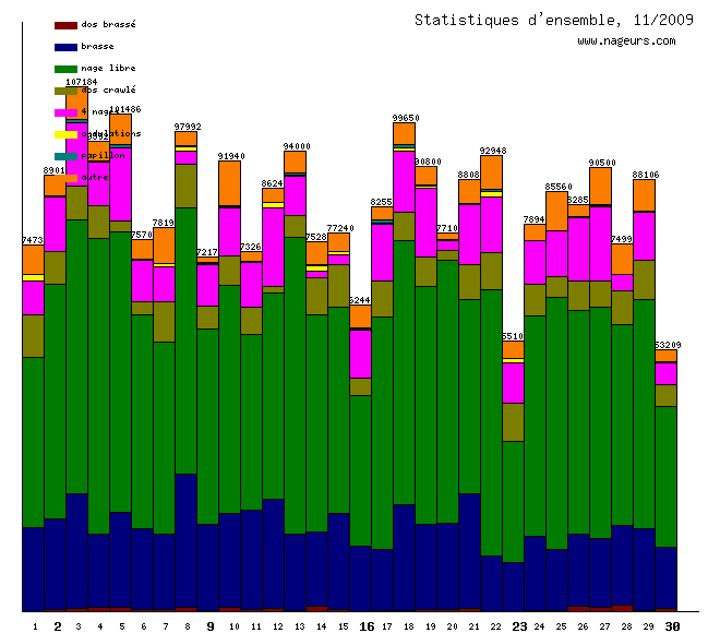 statistiques 2009/11