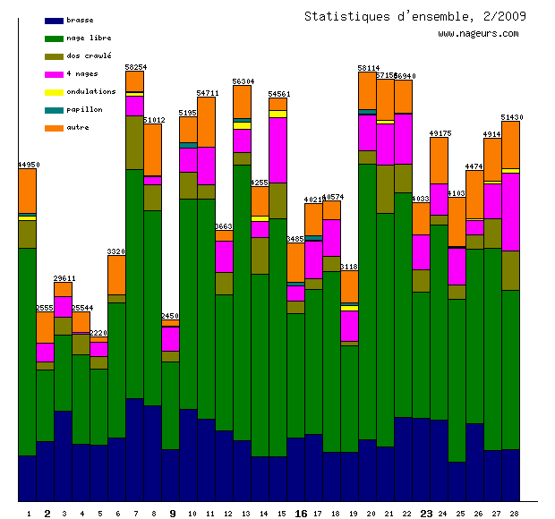 statistiques 2009/2