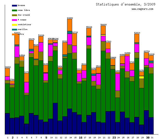statistiques 2009/3