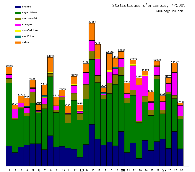 statistiques 2009/4
