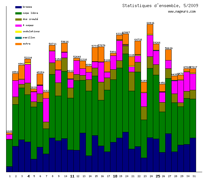 statistiques 2009/5