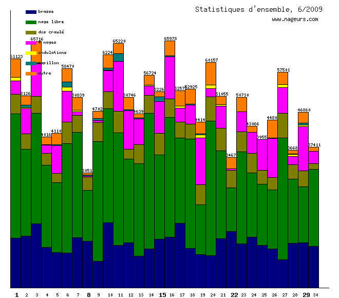 statistiques 2009/6