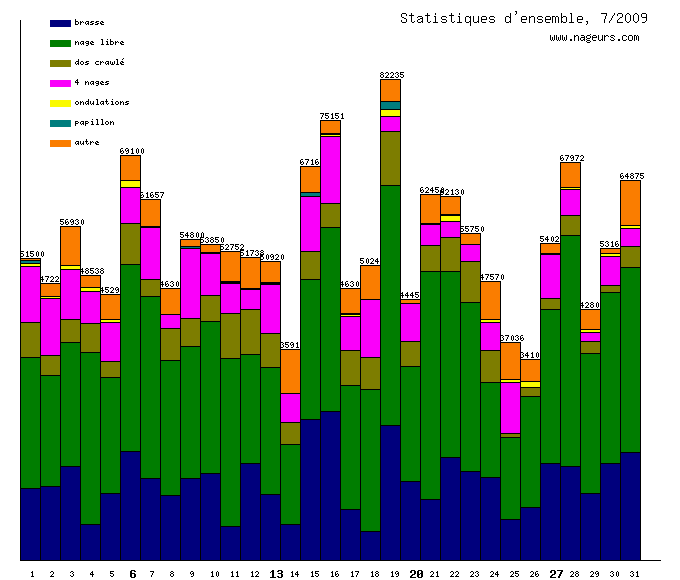 statistiques 2009/7