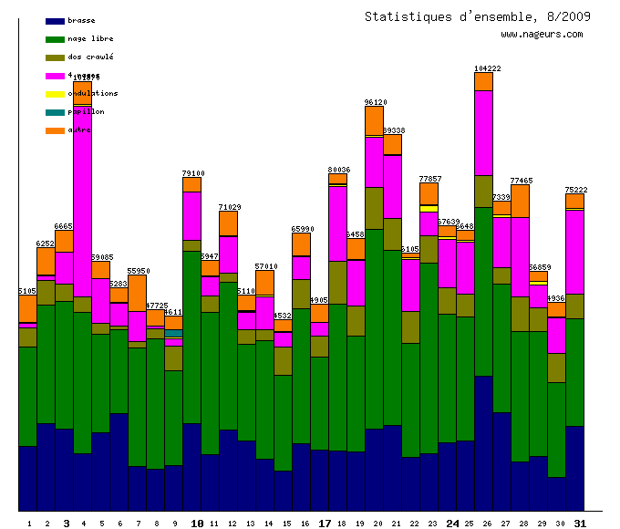 statistiques 2009/8