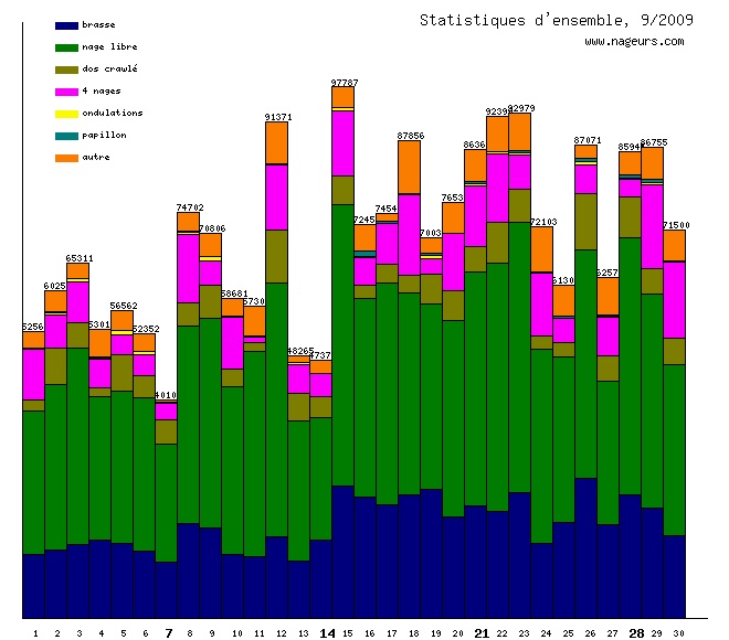 statistiques 2009/9