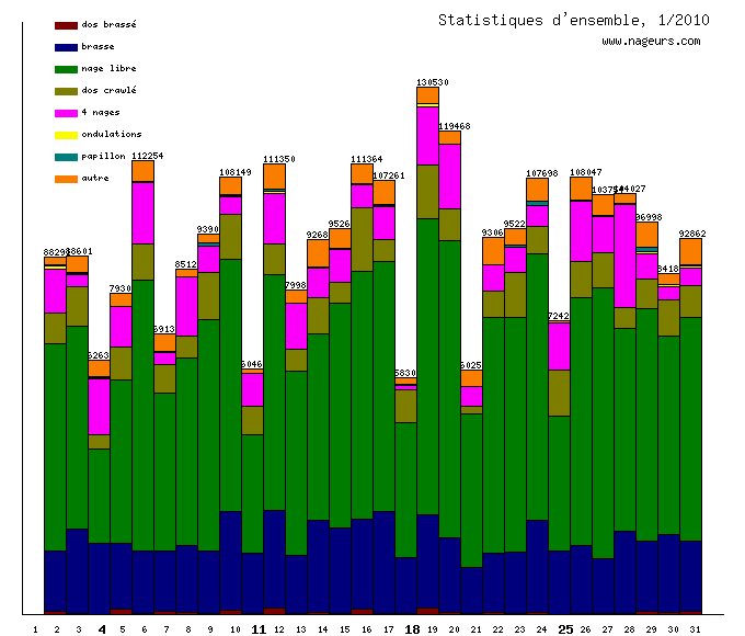 statistiques 2010/1