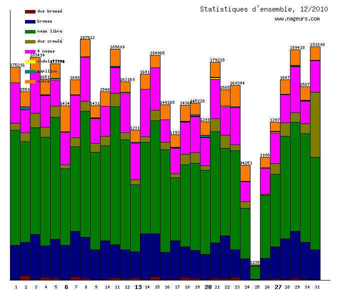 statistiques 2010/12