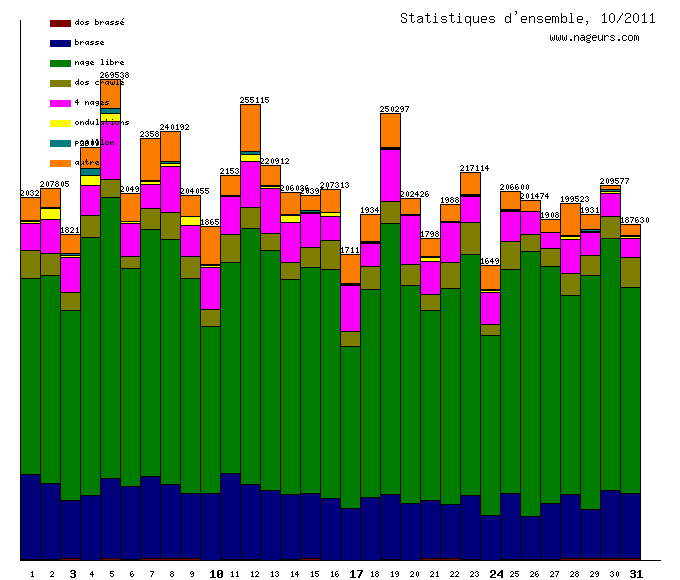 statistiques 2011/10