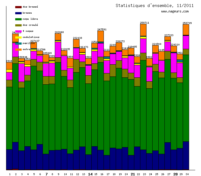 statistiques 2011/11