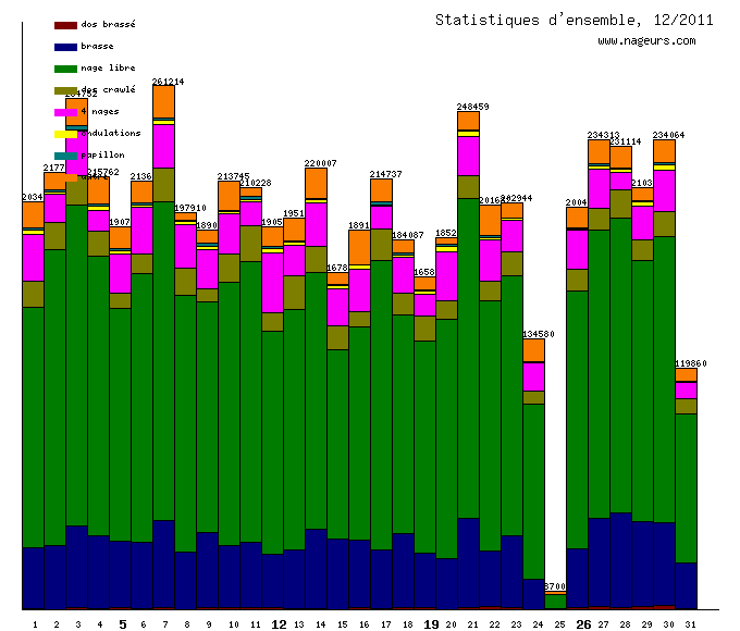 statistiques 2011/12