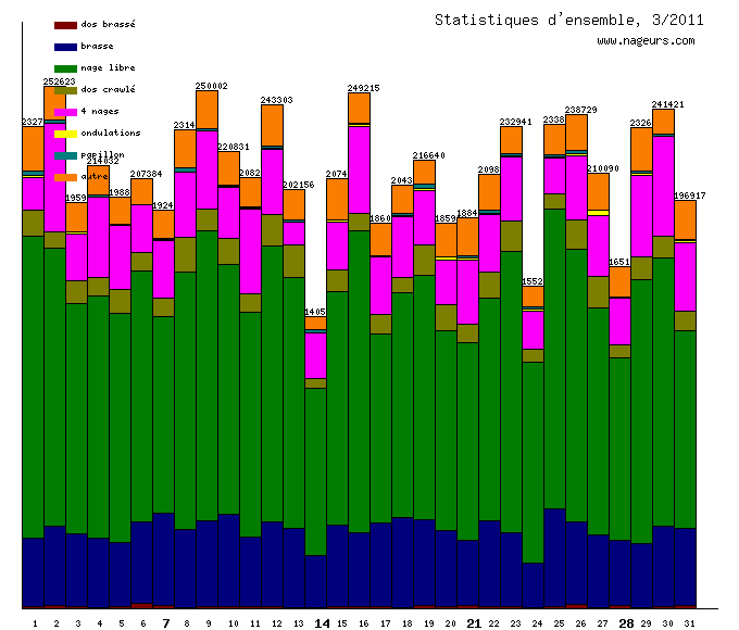 statistiques 2011/3