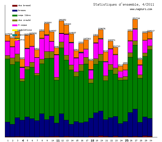 statistiques 2011/4