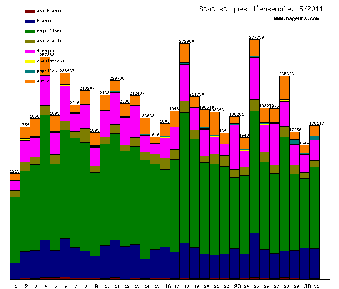 statistiques 2011/5