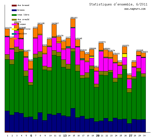 statistiques 2011/6