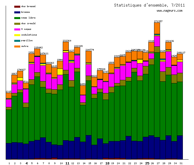 statistiques 2011/7