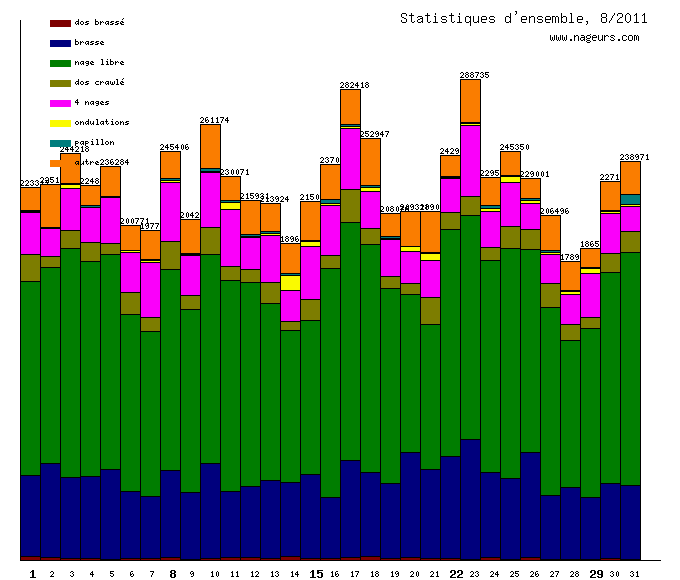 statistiques 2011/8