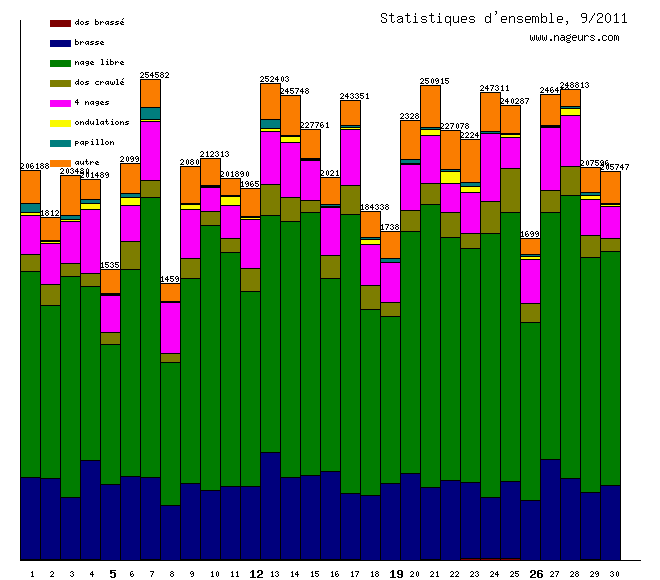 statistiques 2011/9