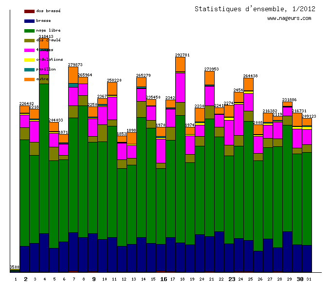 statistiques 2012/1