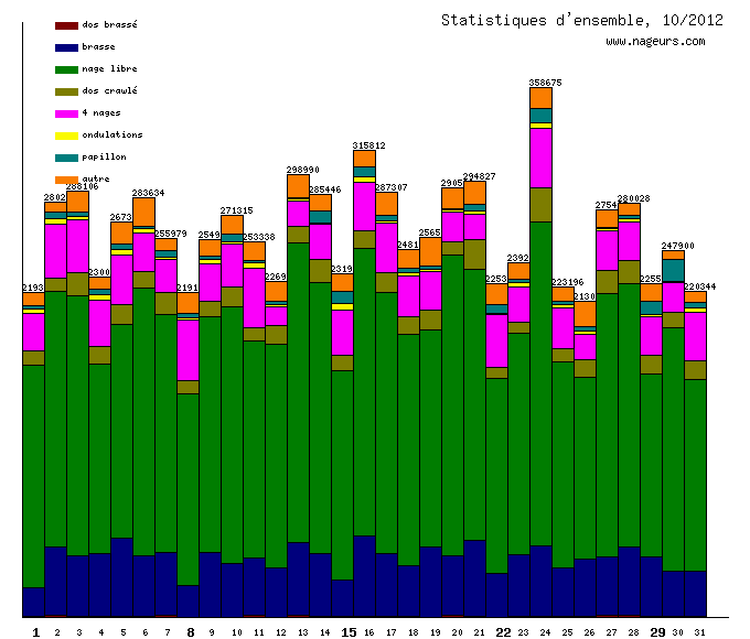 statistiques 2012/10