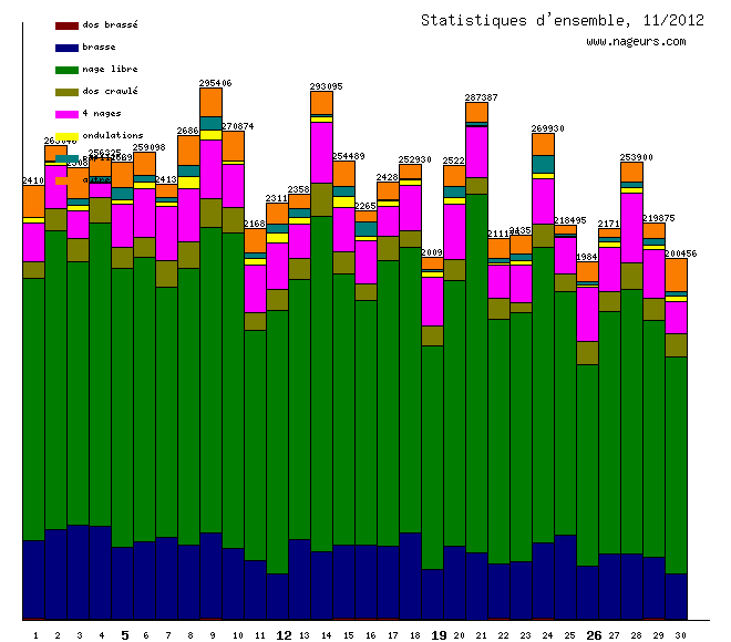statistiques 2012/11