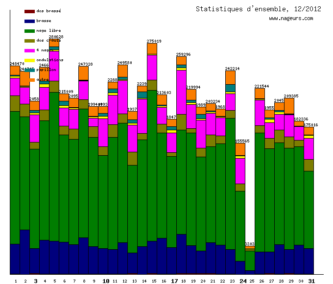 statistiques 2012/12