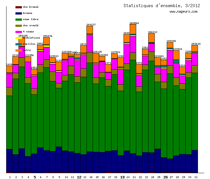 statistiques 2012/3