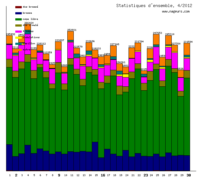 statistiques 2012/4