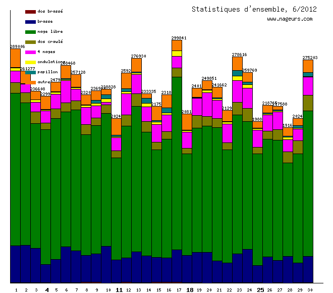statistiques 2012/6