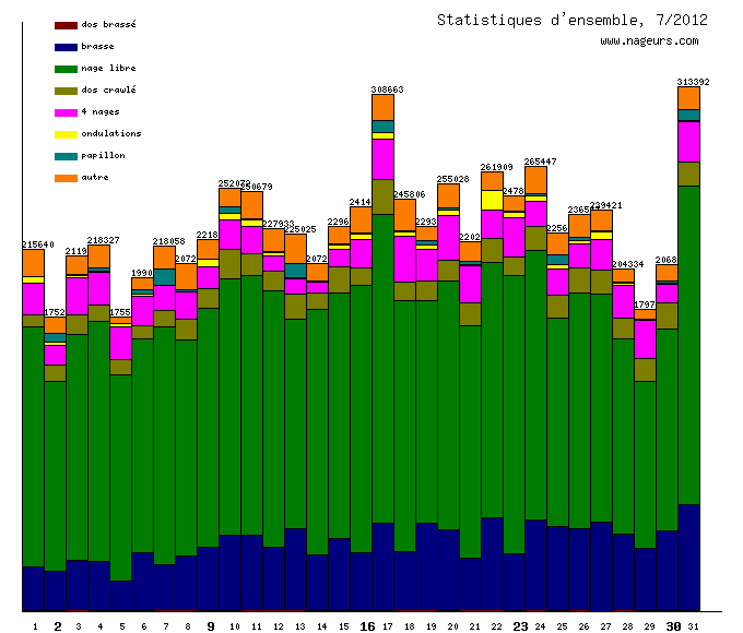 statistiques 2012/7
