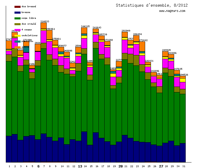 statistiques 2012/8