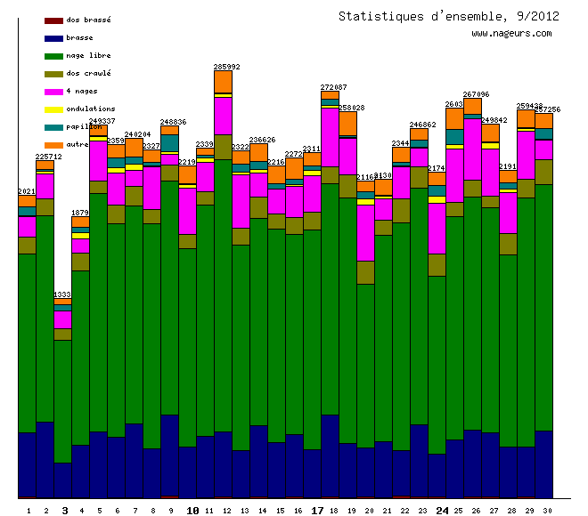statistiques 2012/9